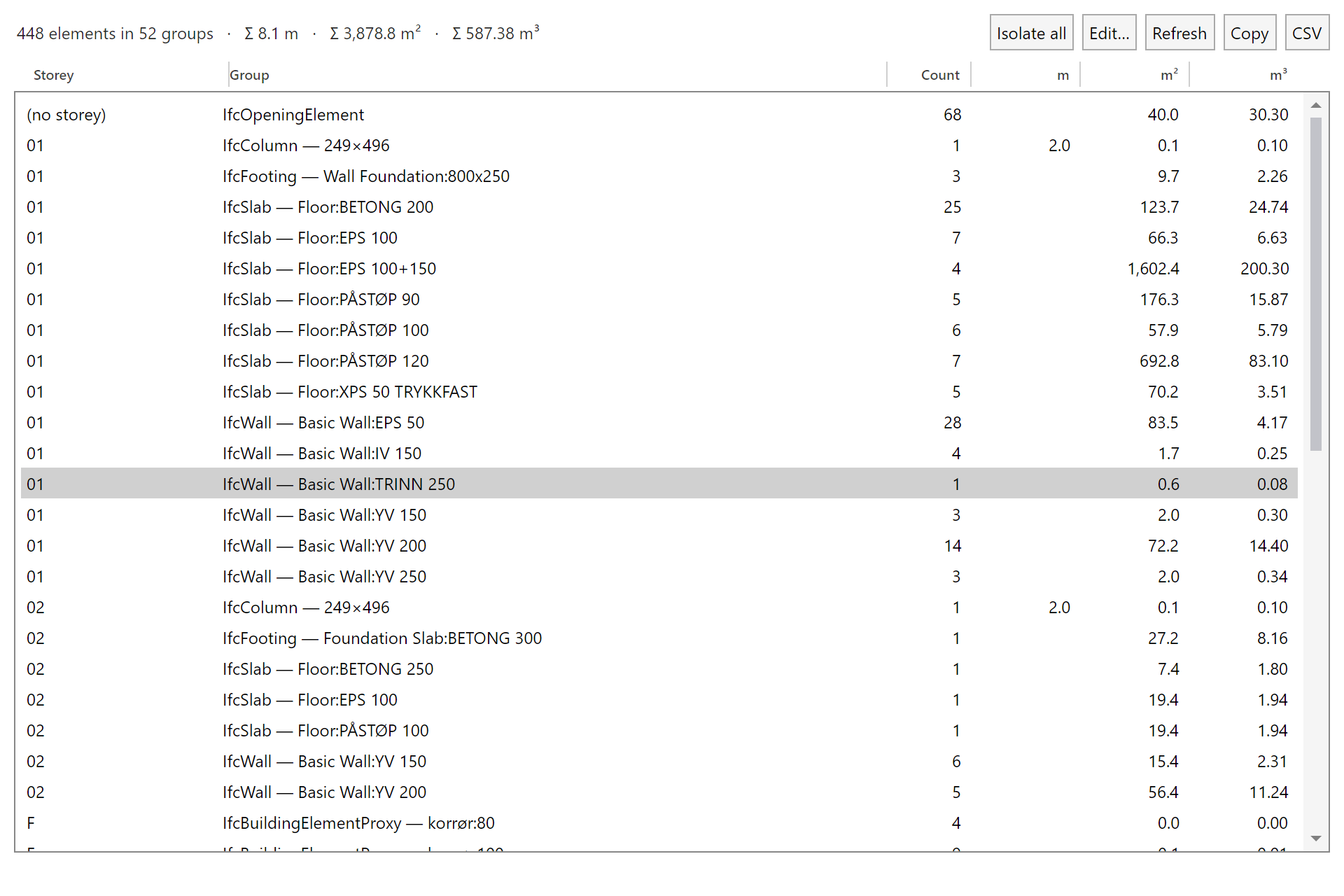 A quantity takeoff table grouped per storey with counts, lengths, areas and volumes, and Copy and CSV export buttons